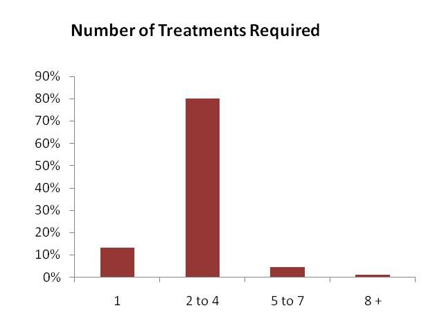 Treatment Numbers