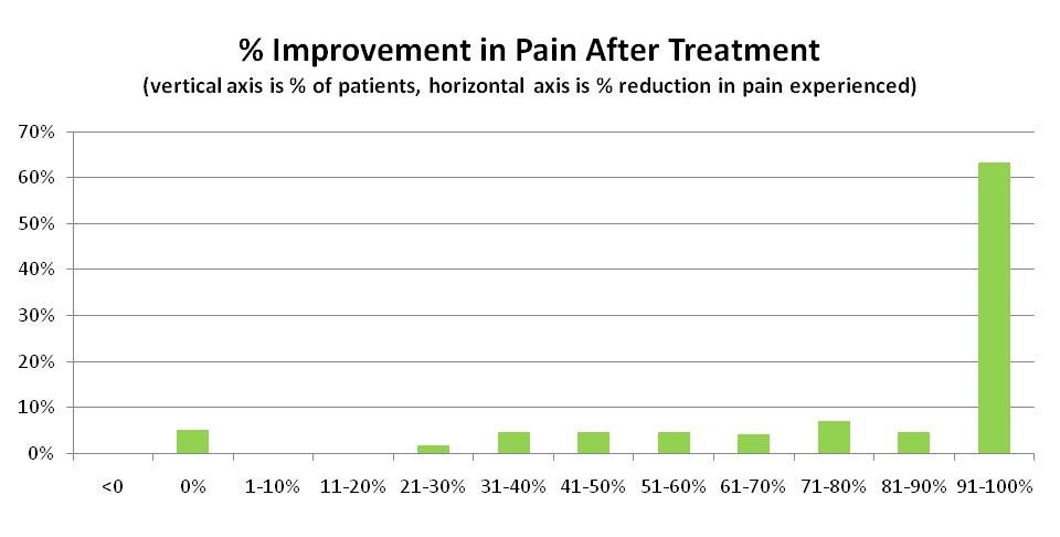 Pain Improvement
